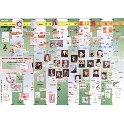 Poster Les Compositeurs Dans L'histoire